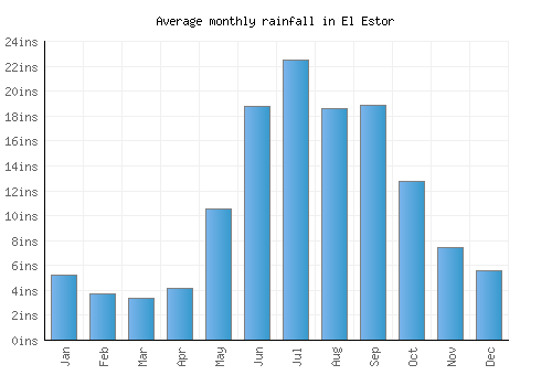 El Estor monthly rainfall chart (inches)