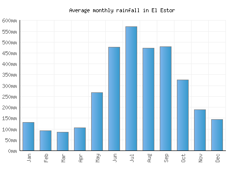 El Estor monthly rainfall chart (mm)
