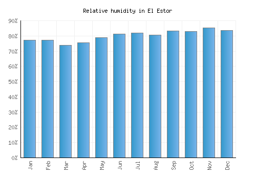 El Estor relative humidity averages