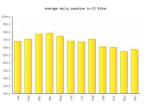 El Estor average daily sunshine chart