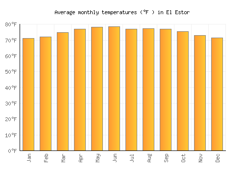 El Estor average temperature chart (Fahrenheit)
