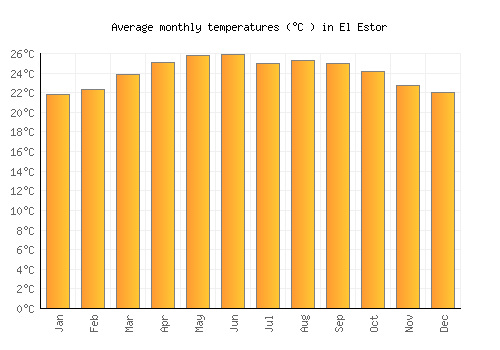 El Estor average temperature chart (Celsius)