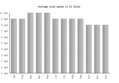 El Estor average winspeed by month (mph)