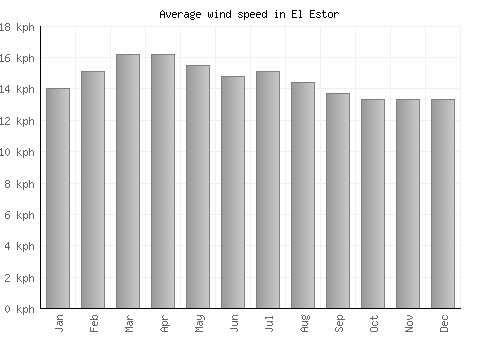 El Estor average winspeed by month (km/h)
