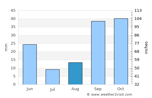 El Eulma average rain in August