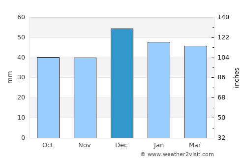 El Eulma average rain in December