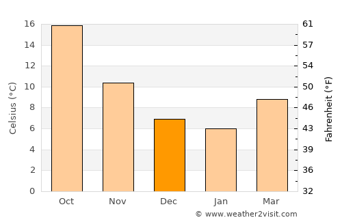 El Eulma average temperature in December