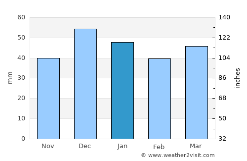 El Eulma average rain in January