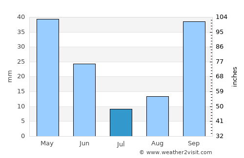 El Eulma average rain in July