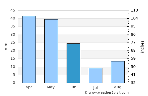 El Eulma average rain in June