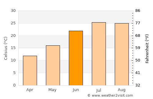 El Eulma average temperature in June