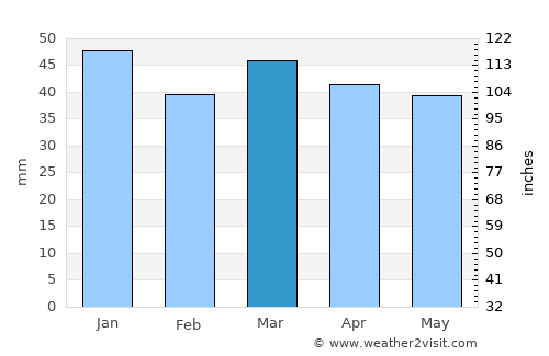 El Eulma average rain in March
