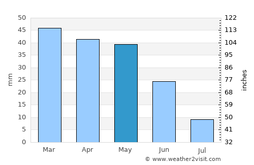El Eulma average rain in May
