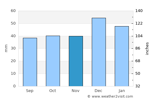 El Eulma average rain in November