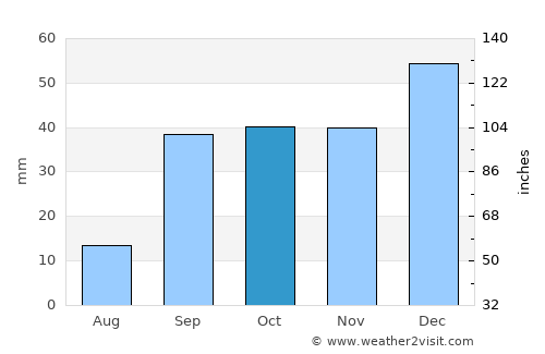 El Eulma average rain in October