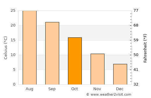 El Eulma average temperature in October