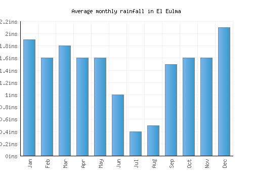 El Eulma monthly rainfall chart (inches)