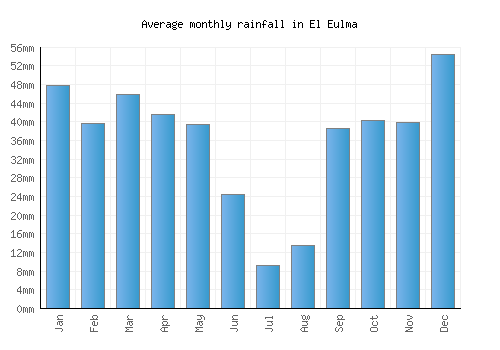 El Eulma monthly rainfall chart (mm)