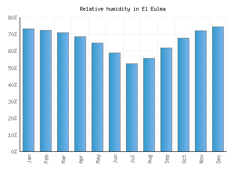 El Eulma relative humidity averages
