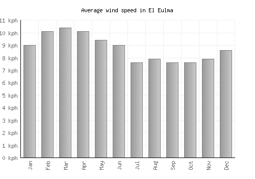 El Eulma average winspeed by month (km/h)