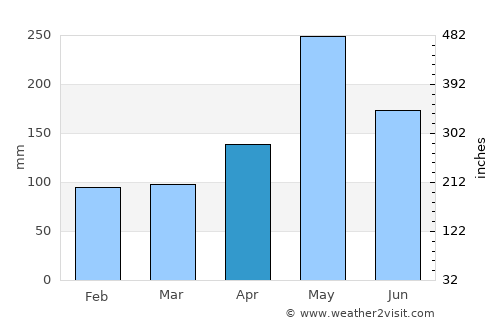El Factor average rain in April