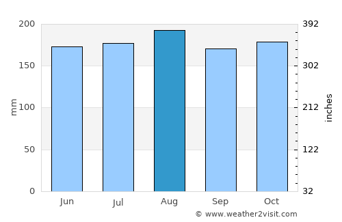 El Factor average rain in August