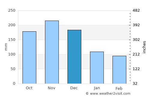 El Factor average rain in December