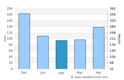 El Factor average rain in February
