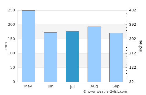 El Factor average rain in July