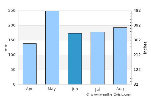 El Factor average rain in June