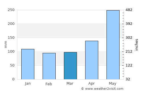El Factor average rain in March