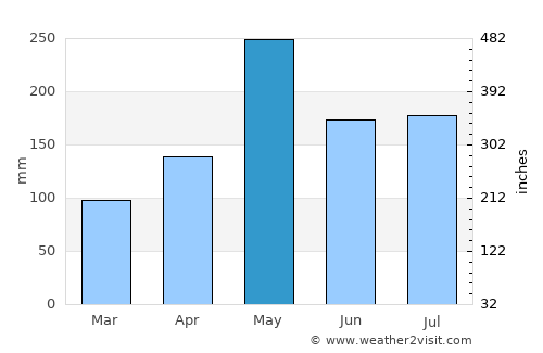 El Factor average rain in May