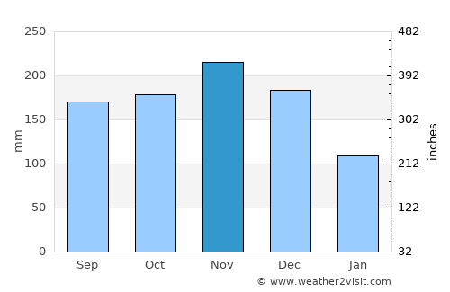 El Factor average rain in November
