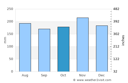 El Factor average rain in October