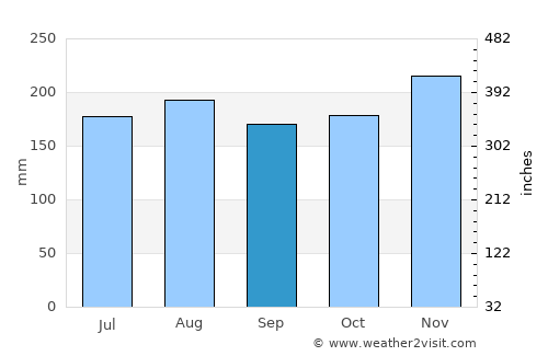 El Factor average rain in September