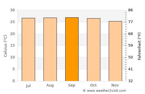 El Factor average temperature in September