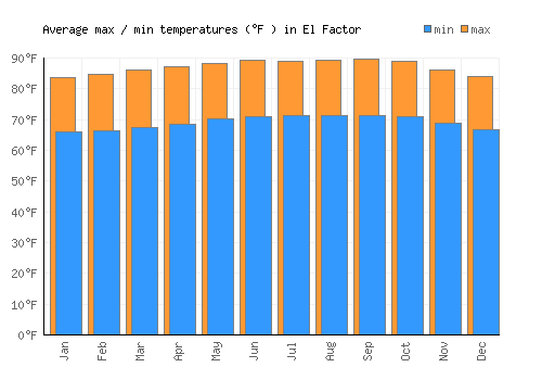 El Factor average minimum / maximum temperatures (Fahrenheit)