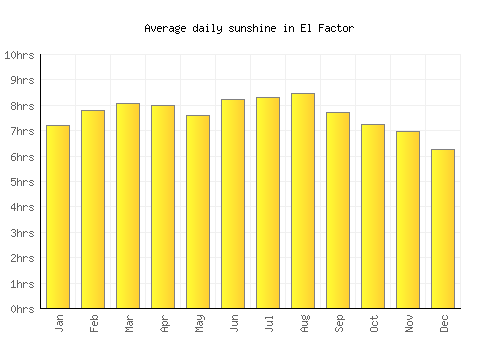 El Factor average daily sunshine chart