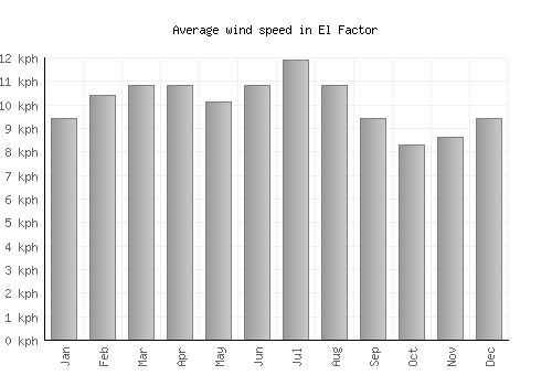 El Factor average winspeed by month (km/h)
