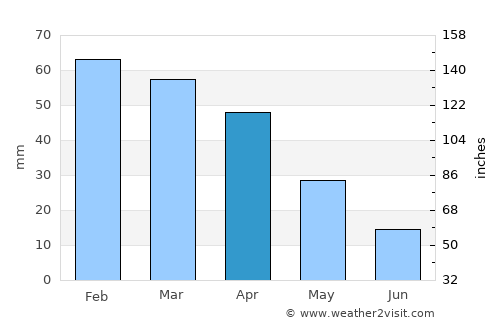 El Fahs average rain in April