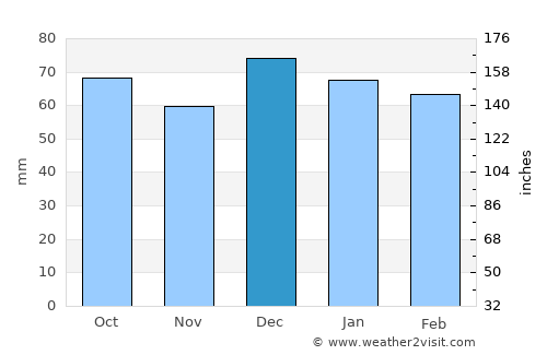 El Fahs average rain in December