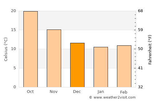 El Fahs average temperature in December