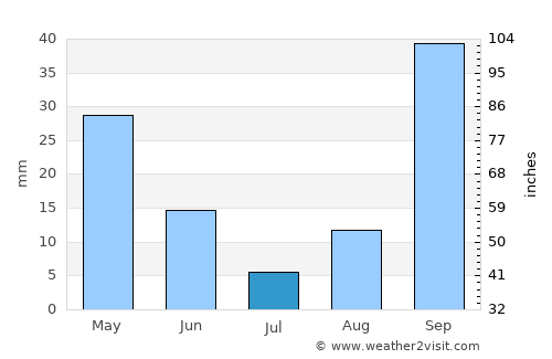 El Fahs average rain in July