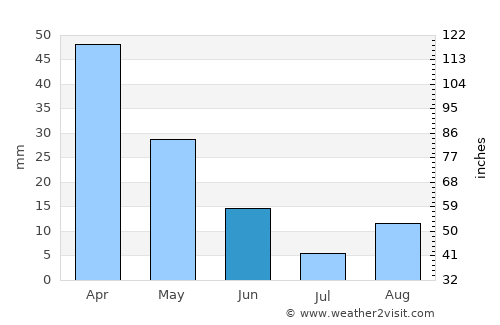 El Fahs average rain in June
