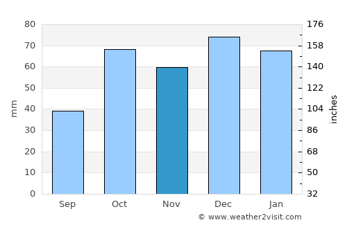 El Fahs average rain in November
