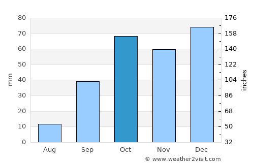 El Fahs average rain in October