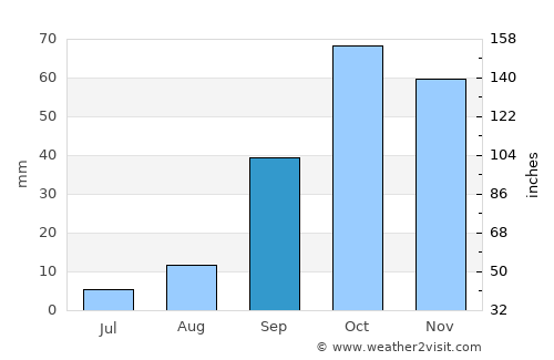 El Fahs average rain in September