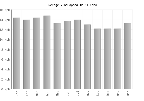 El Fahs average winspeed by month (km/h)