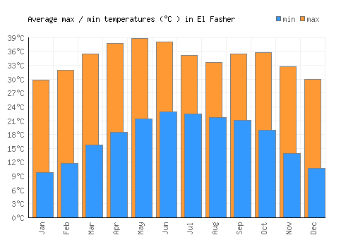 El Fasher average minimum / maximum temperatures (Celsius)
