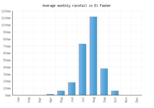 El Fasher monthly rainfall chart (mm)